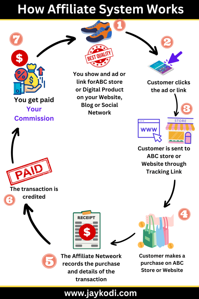How Affiliate Marketing Works