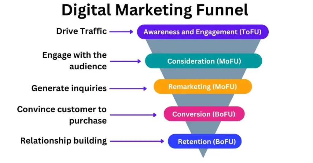 Digital-Marketing-Funnel_1_